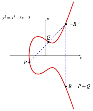 point addition