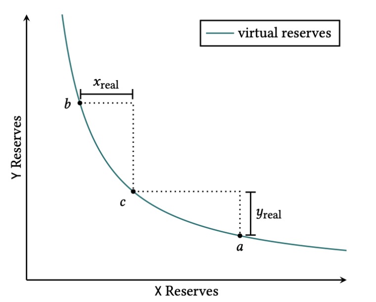 virtual reserves