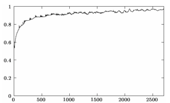 probability of continuous online agains onlie duration