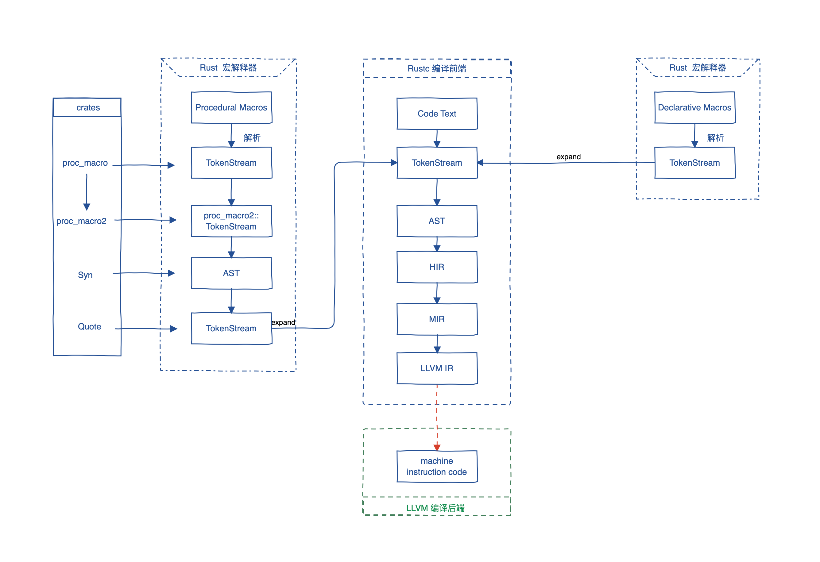 rust compile process