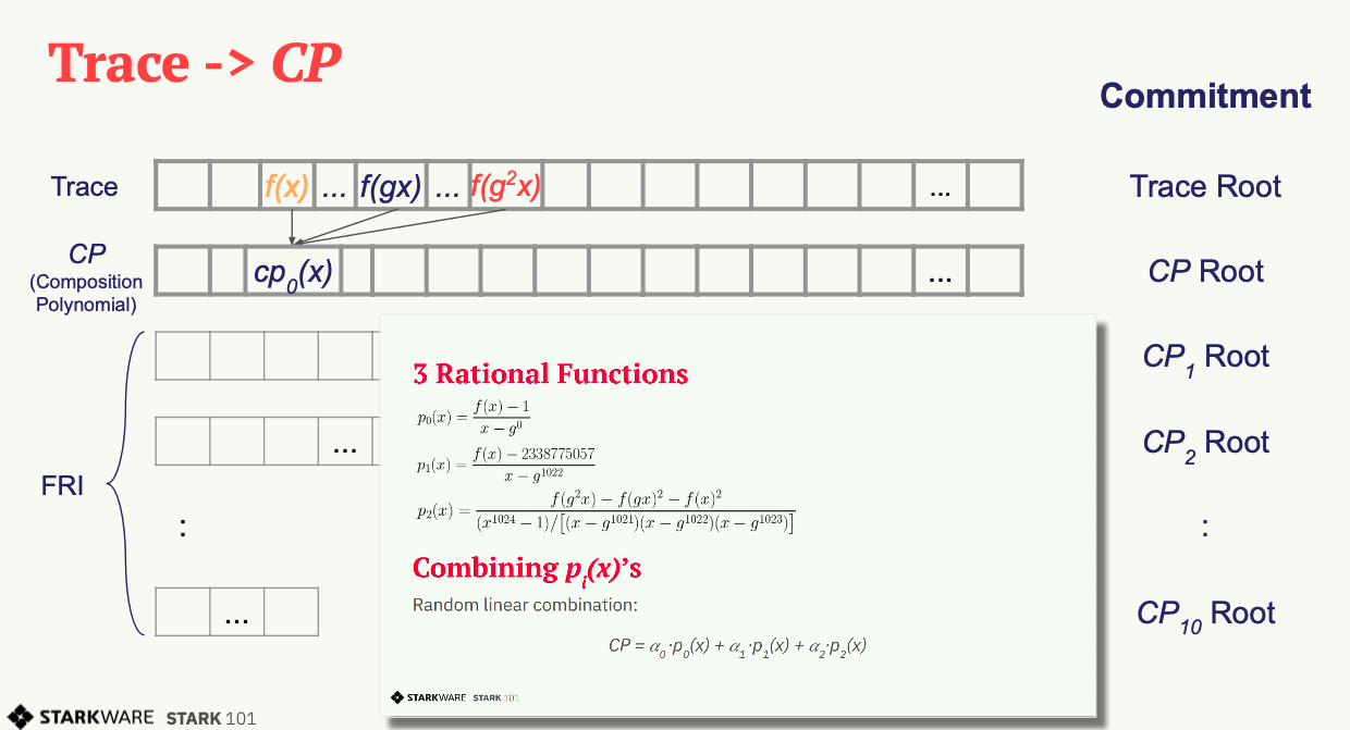 trace to cp